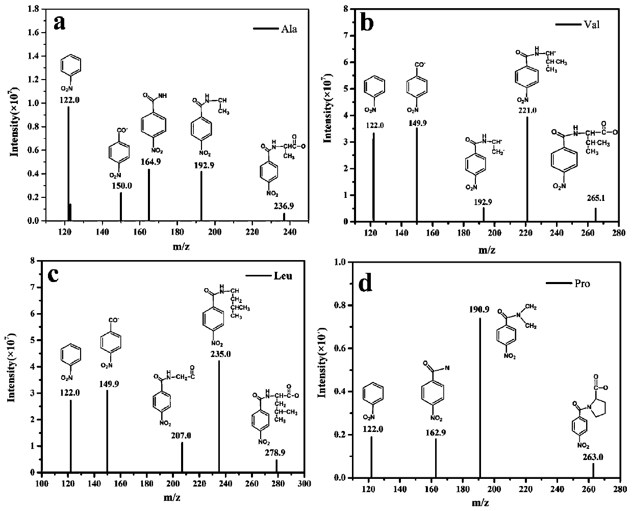 Amino acid derivatization method and application thereof