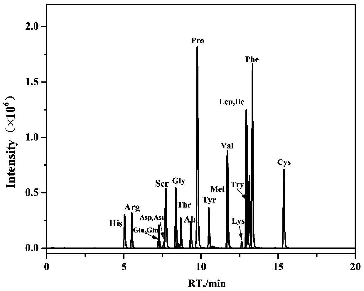 Amino acid derivatization method and application thereof