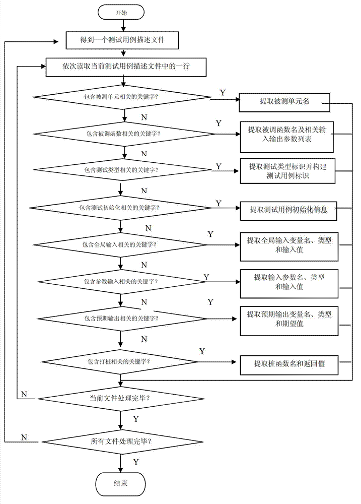 Driving function and stub function generating method based on Perl