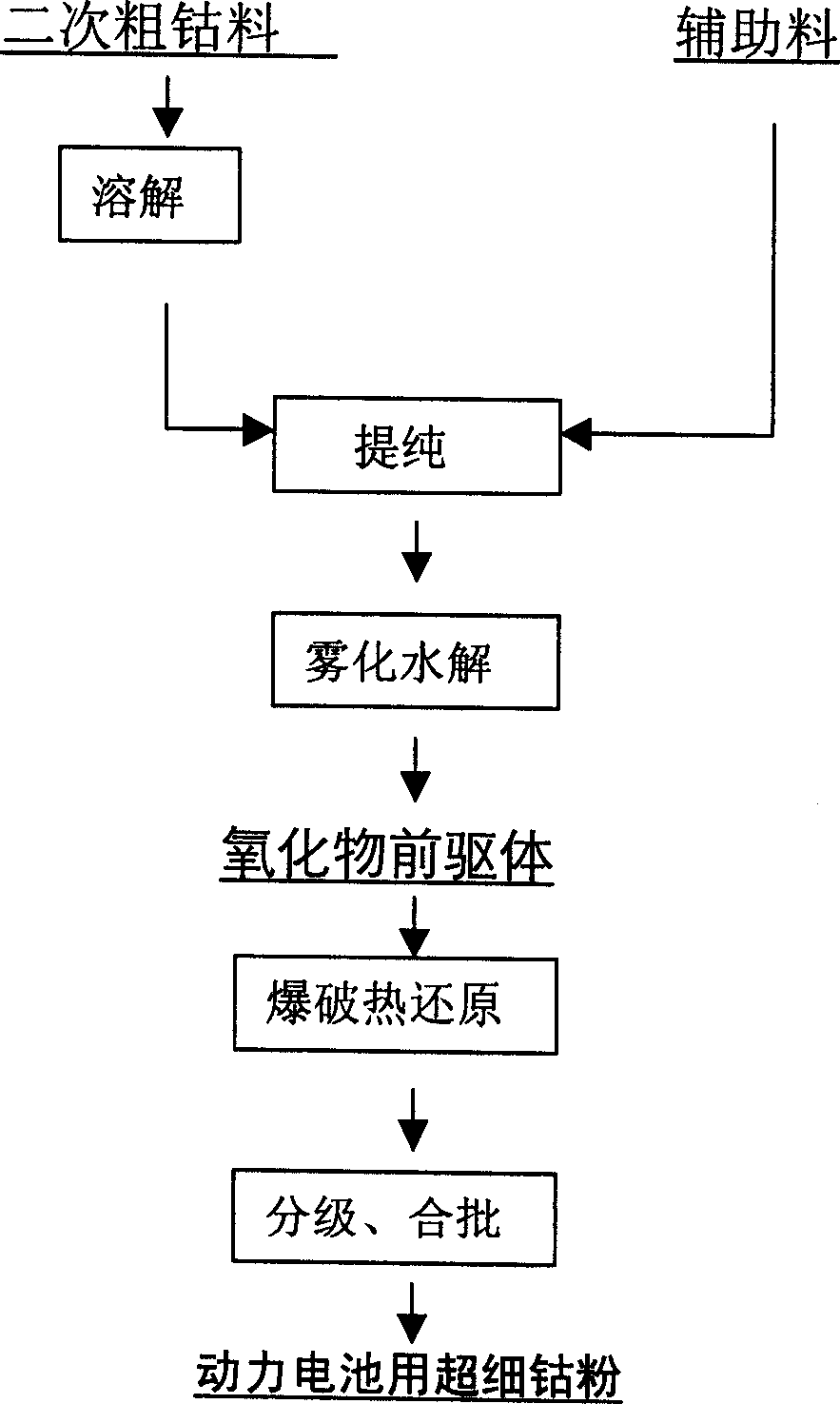 Production and producing apparatus for super fine cobalt powder by circulating technology