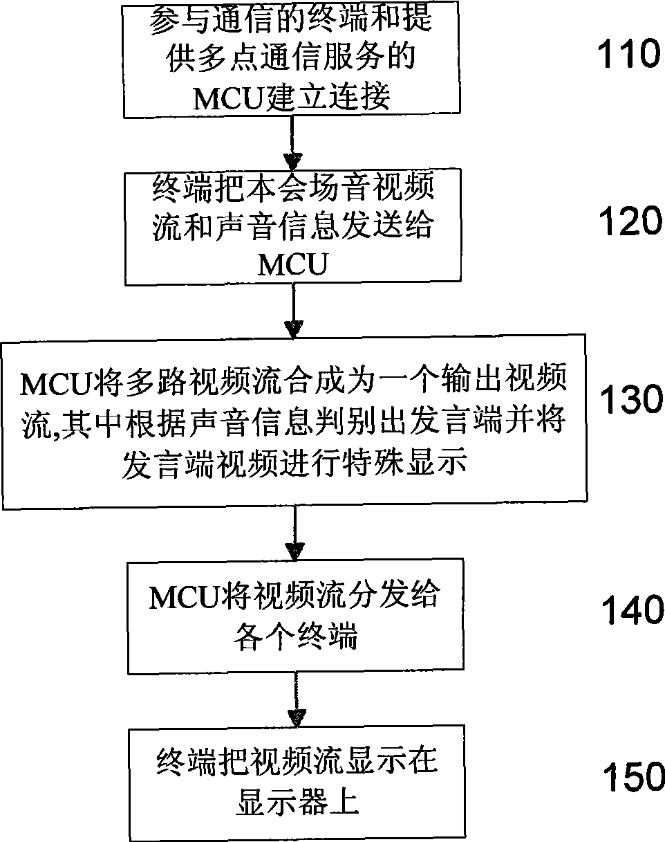 Multi-picture mixing method and apparatus for video meeting system