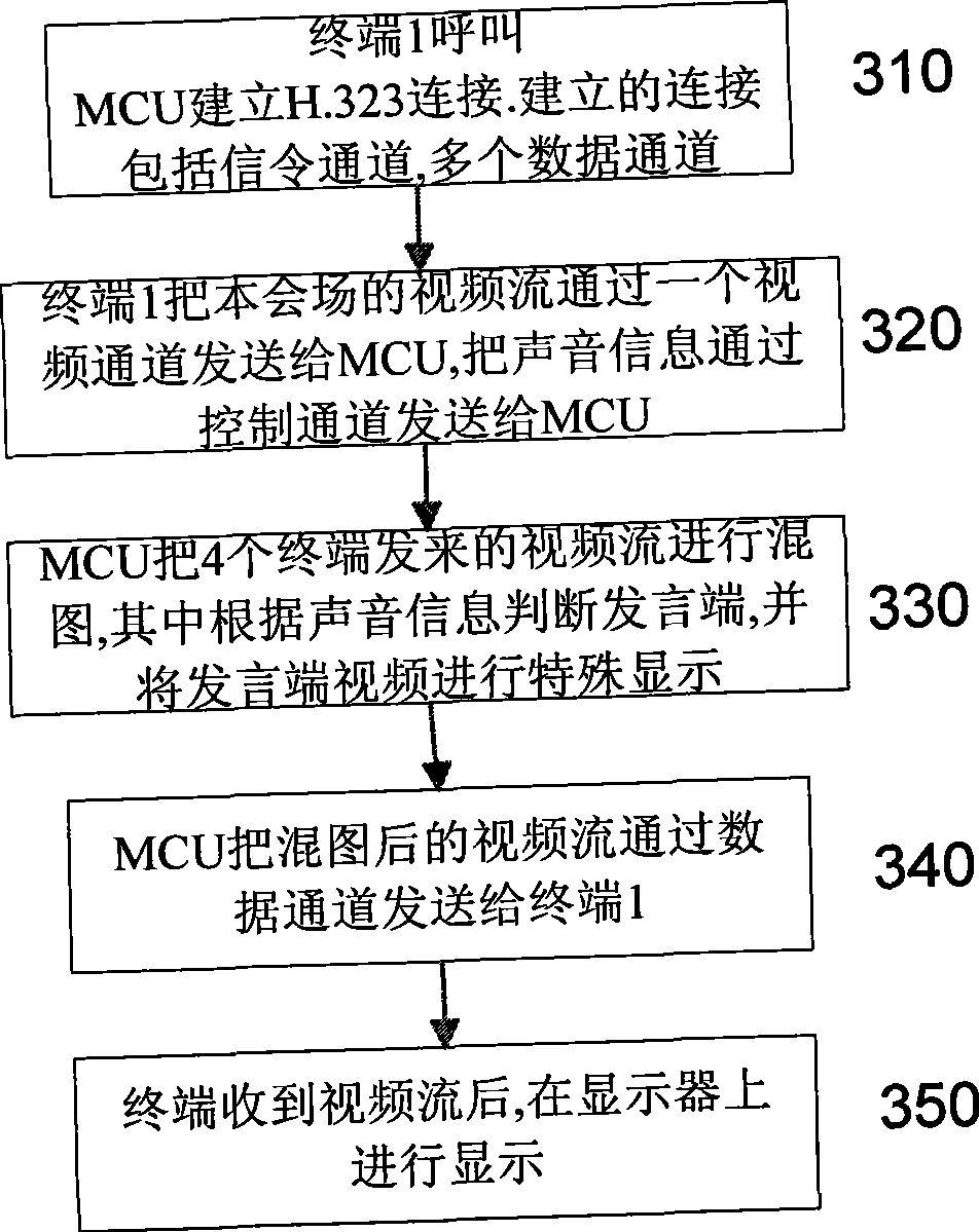 Multi-picture mixing method and apparatus for video meeting system