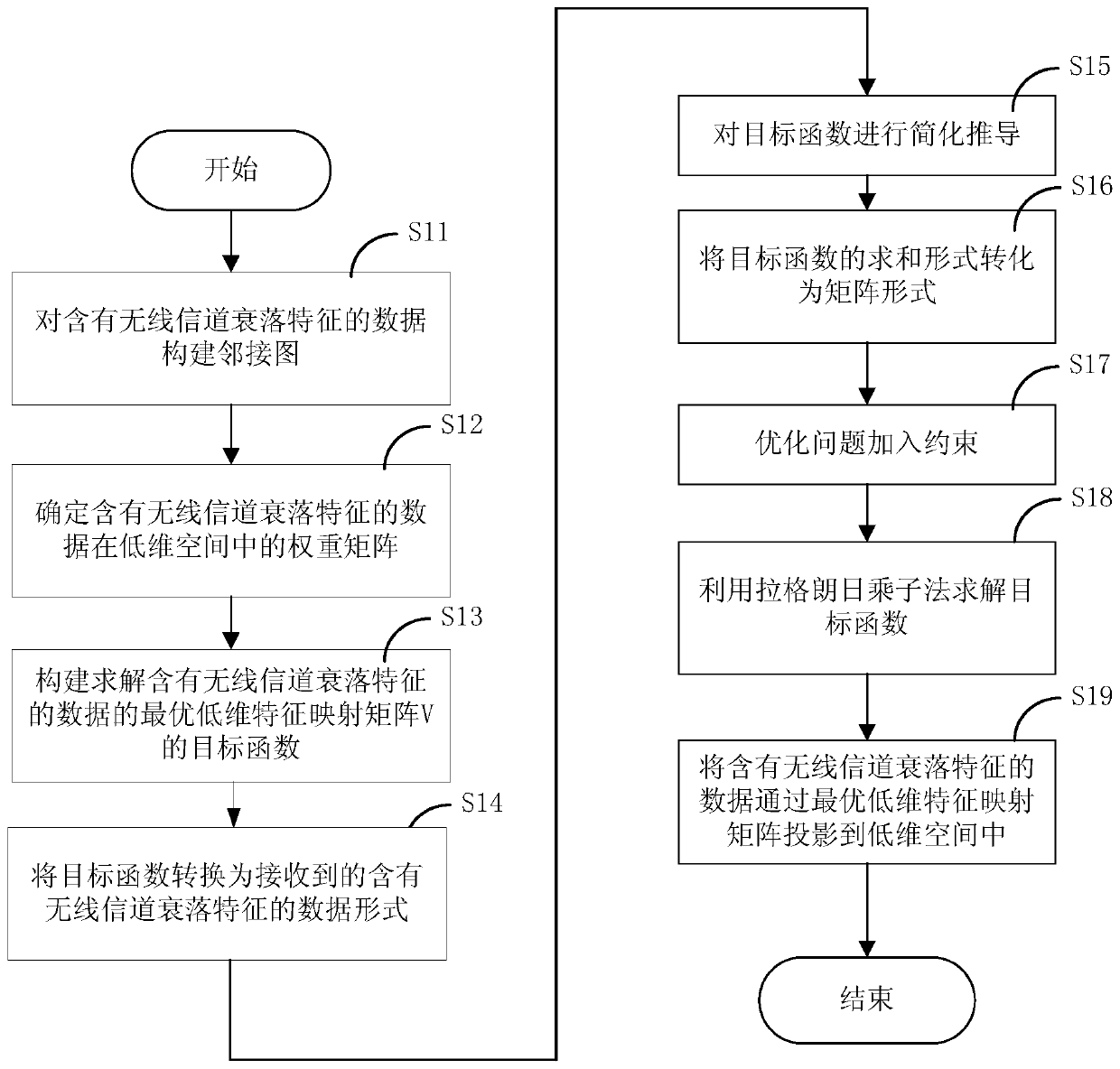 Method and device for extracting fading characteristics of wireless channel