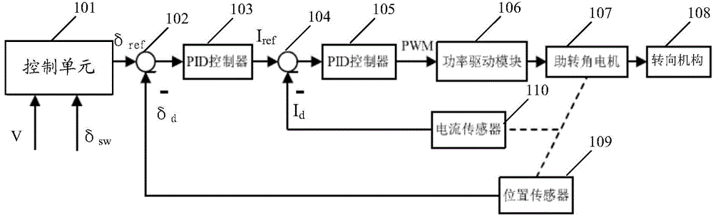 Combination control system for integration electric power steering and active steering
