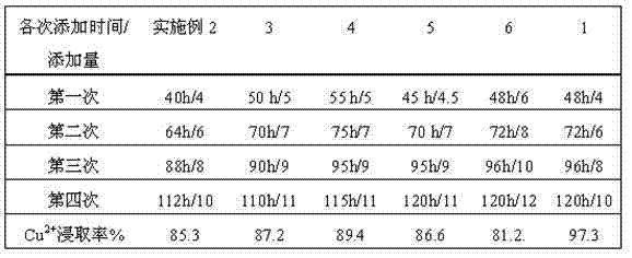 Method for leaching copper in waste printed circuit boards (PCBs) by mixed bacteria