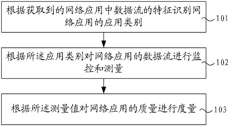 Method and device for evaluating quality of network application