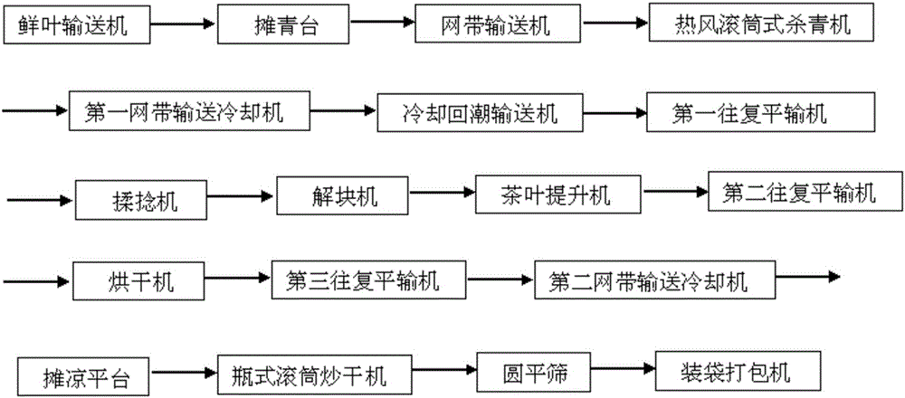 Continuous processing production line and processing method of pan-fired green tea