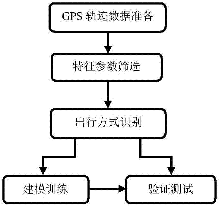 Trip mode identification method based on GPS trajectory data