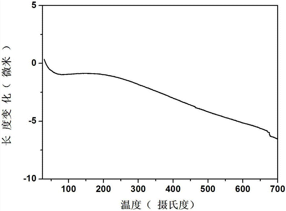 Negative thermal expansion ceramic material Sc&lt;x&gt;In&lt;2-x&gt;Mo&lt;3&gt;O&lt;12&gt; and method for preparing same