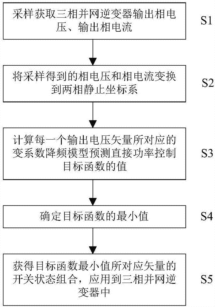 Variable coefficient underclocking model prediction direct power control method and device