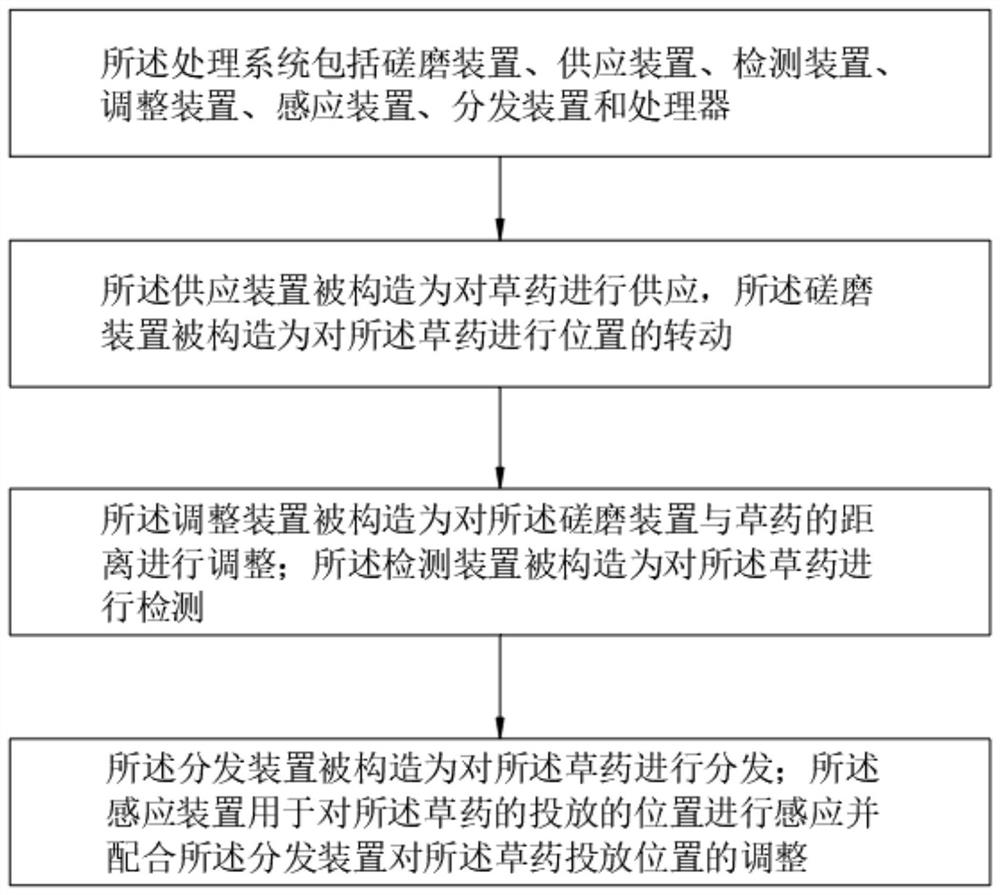 Intelligent control-based processing system for edible herbal medicine for chickens