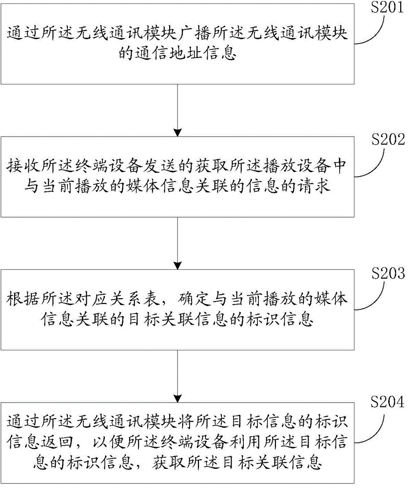 Method and device for providing media related information
