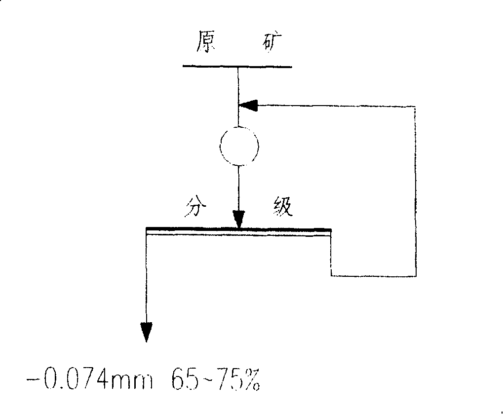 Ore dressing and grinding process for alumyte