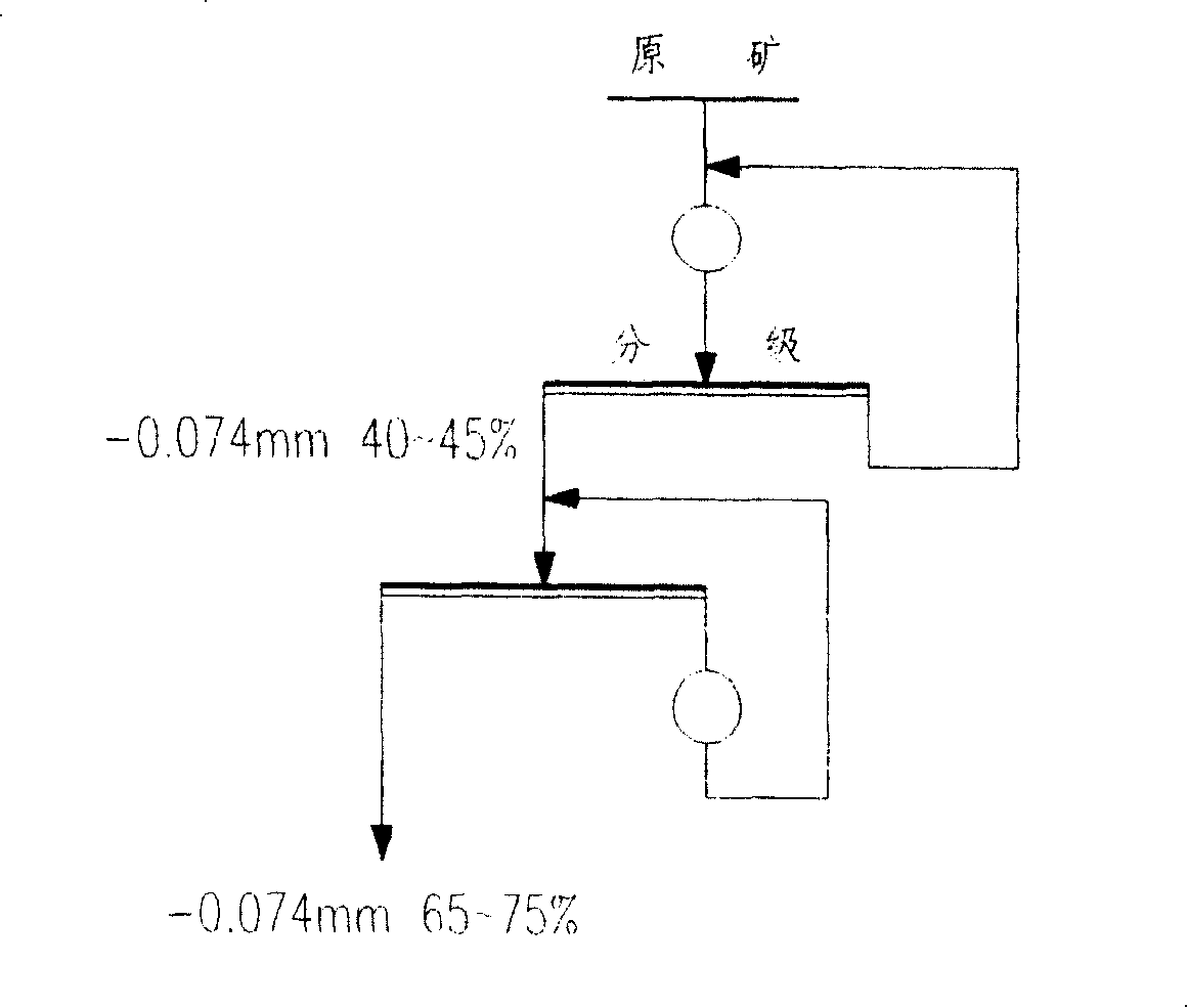 Ore dressing and grinding process for alumyte