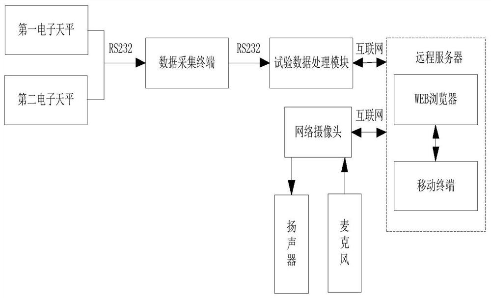 A real-time monitoring system and method for aggregate testing