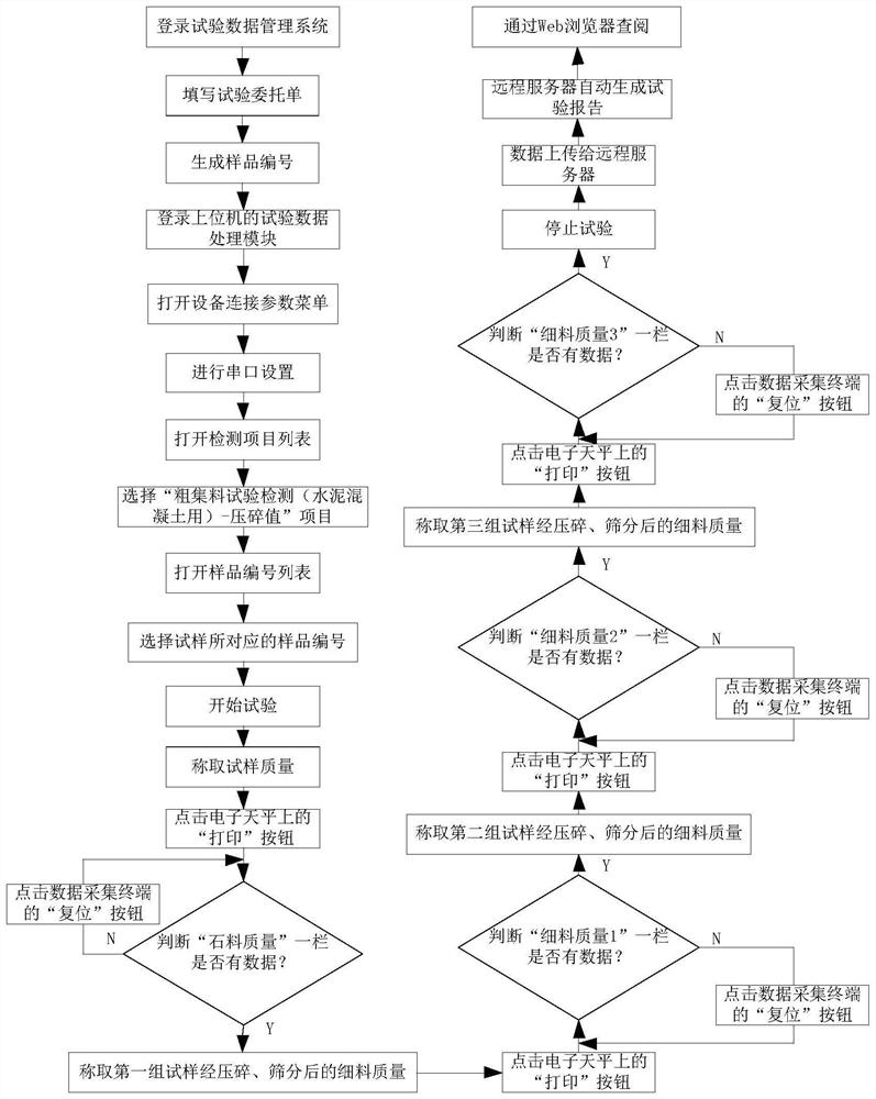 A real-time monitoring system and method for aggregate testing