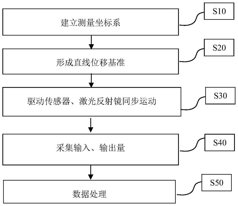 Guidance Tool for Field Calibration of Linear Displacement Sensors