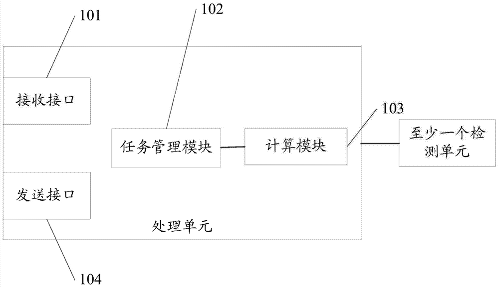 Processing unit and information processing method