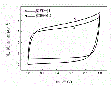 Method for preparing different-electrode composite materials of carbon plate/manganese dioxide nanometer sheet and application thereof