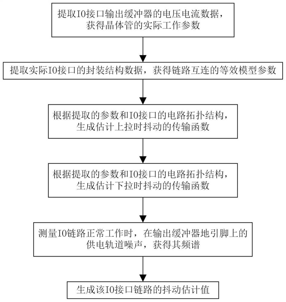 Signal jitter estimation method for the output of lpddr4 IO interface