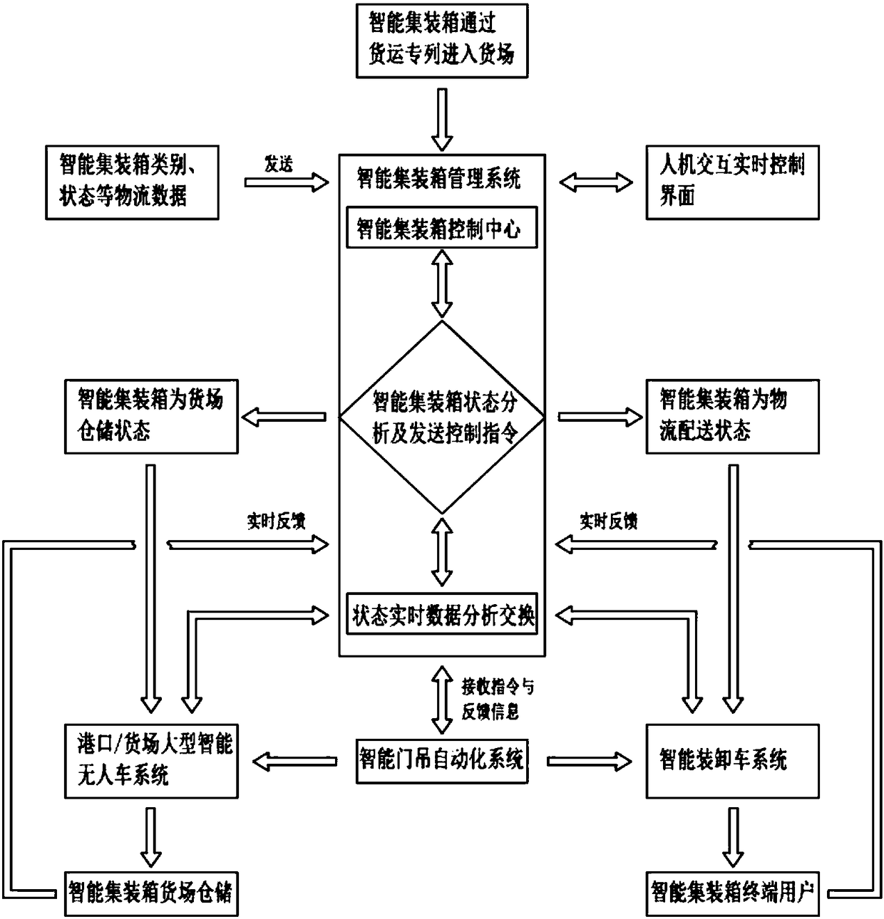 Container logistics system and control method thereof