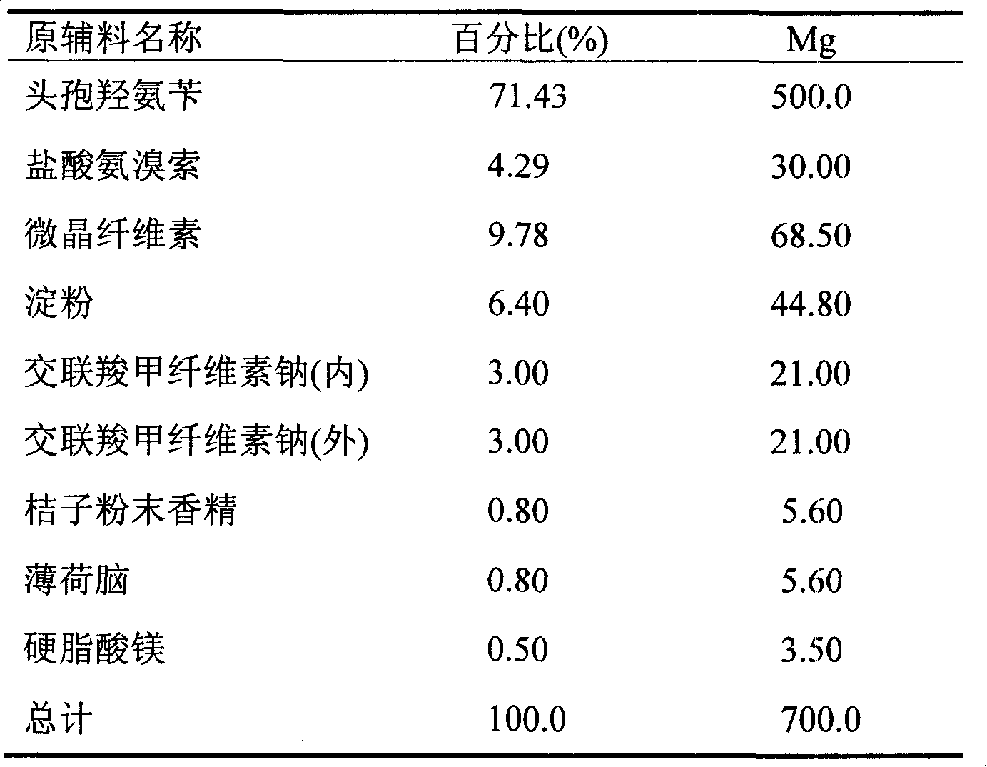 Ambroxol cefadroxil dispersible tablets