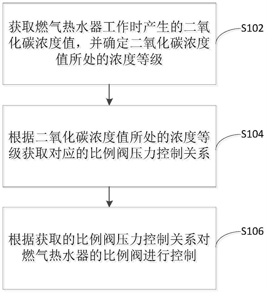 Gas water heater, control method and device thereof and storage medium