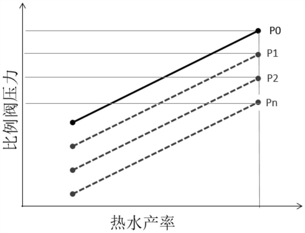 Gas water heater, control method and device thereof and storage medium