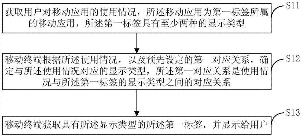 Label displaying method and device for mobile application