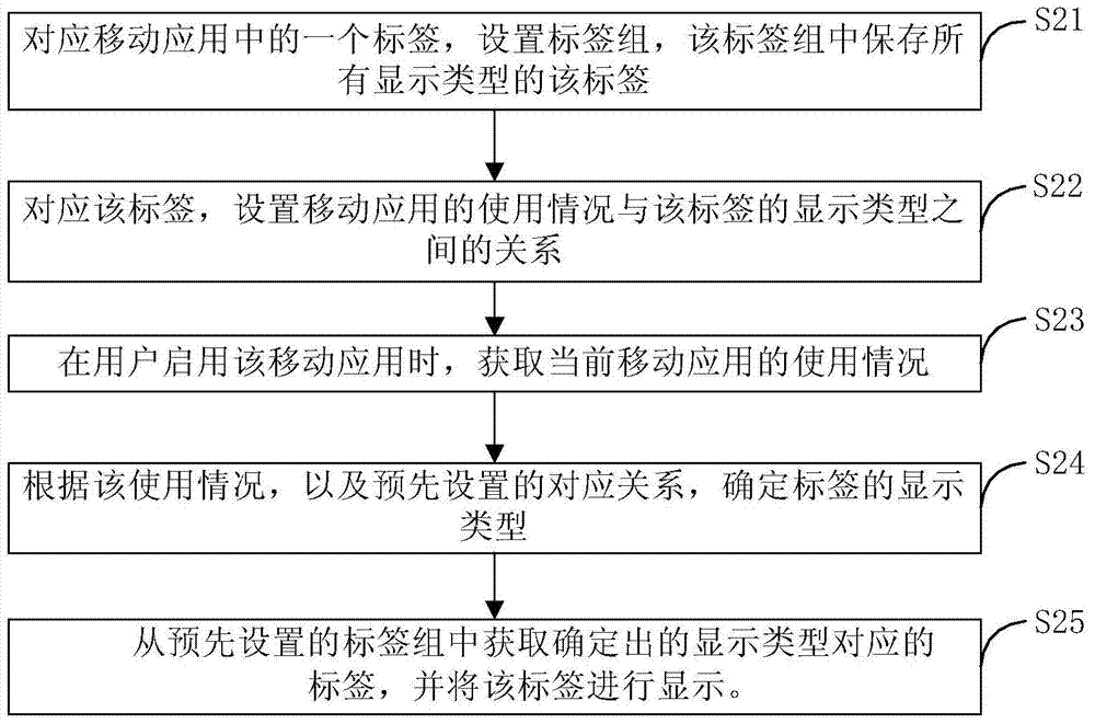 Label displaying method and device for mobile application