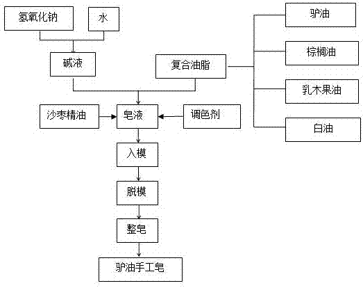 Donkey oil soap and preparation method thereof