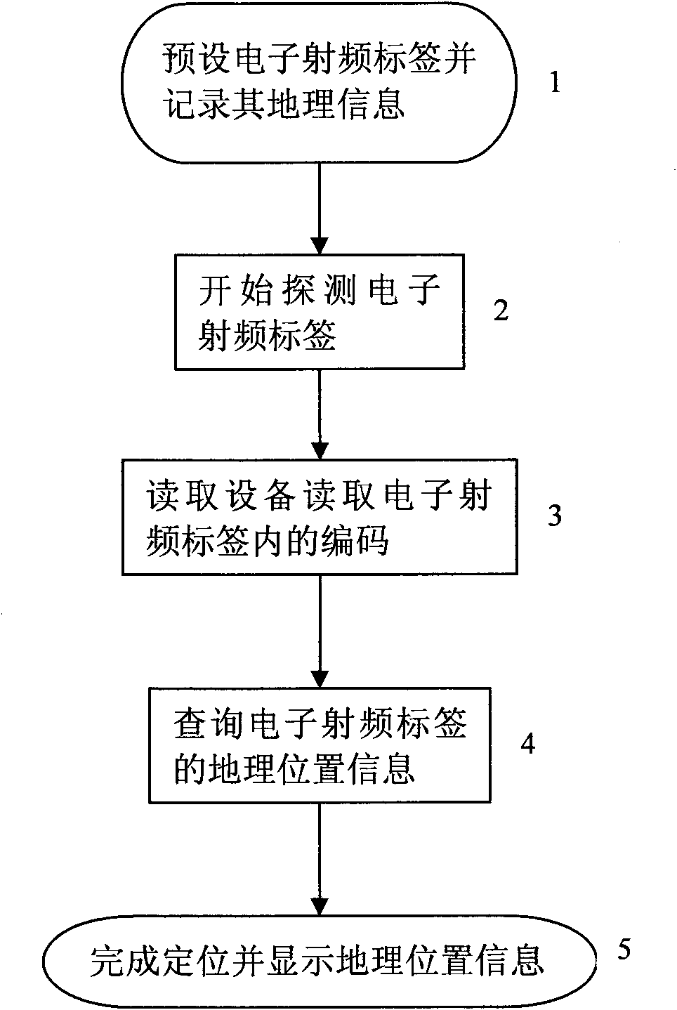 Indoor/outdoor location system based on radio frequency identifications (RFID) and data base and location method thereof