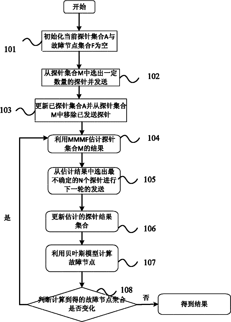 Network fault positioning method based on probe prediction