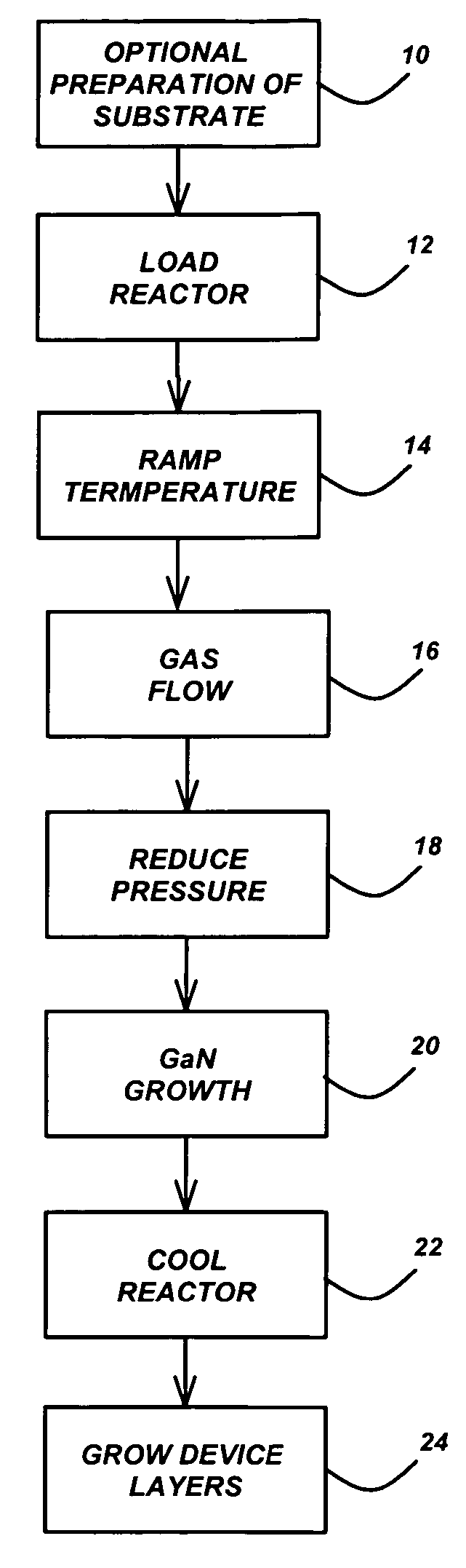 Technique for the growth of planar semi-polar gallium nitride