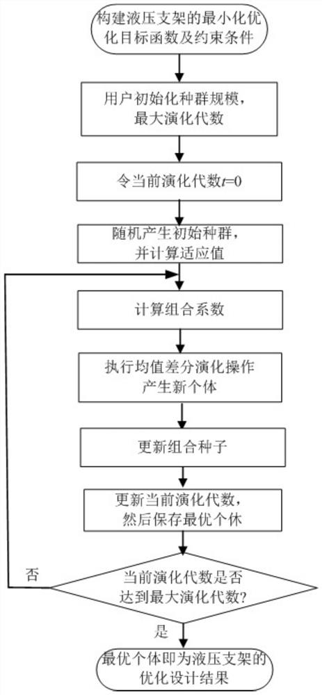 Optimal design method of hydraulic support based on mean-difference evolution