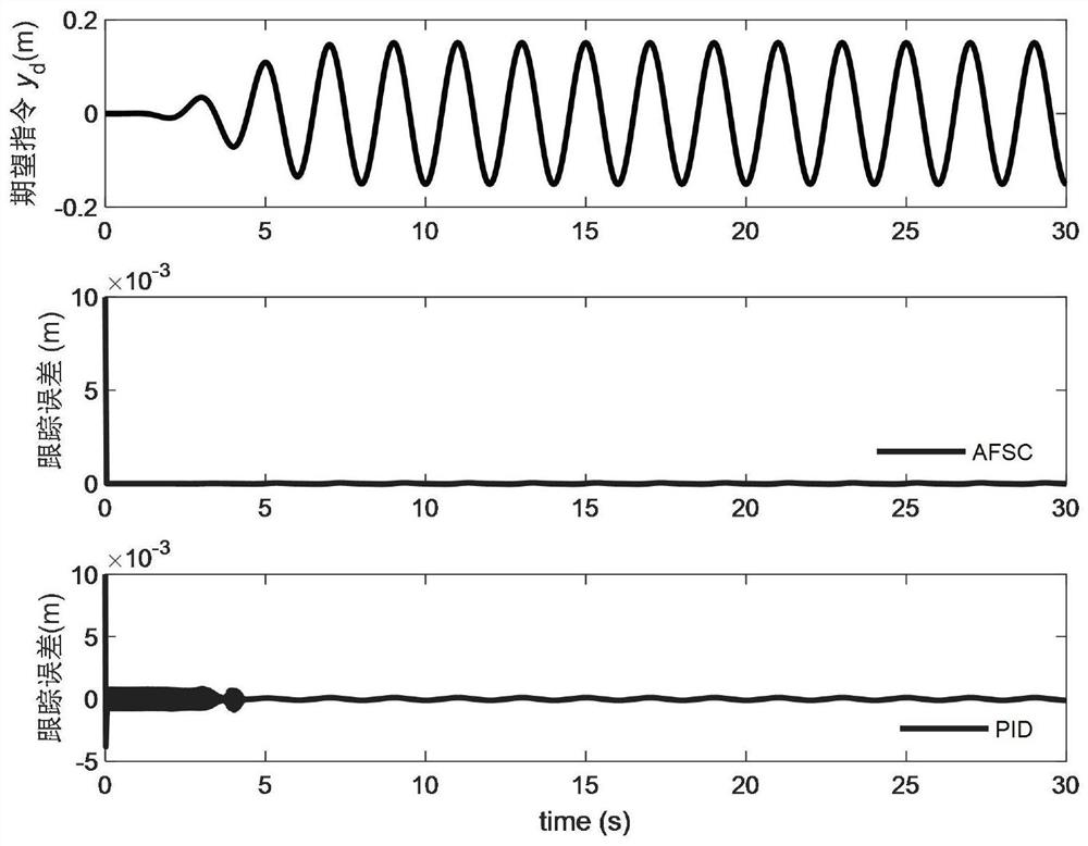 Adaptive state-constrained control method for electro-hydraulic servo system based on disturbance compensation