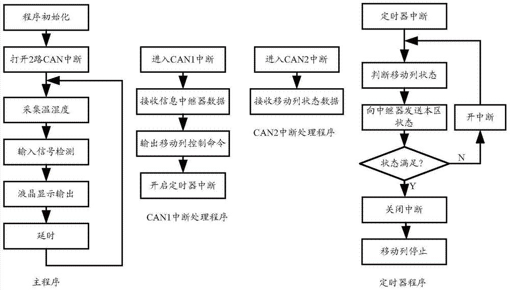 Intelligent compact shelf control system and control method