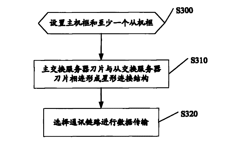 A kind of atca blade server chassis cascade networking system and method thereof