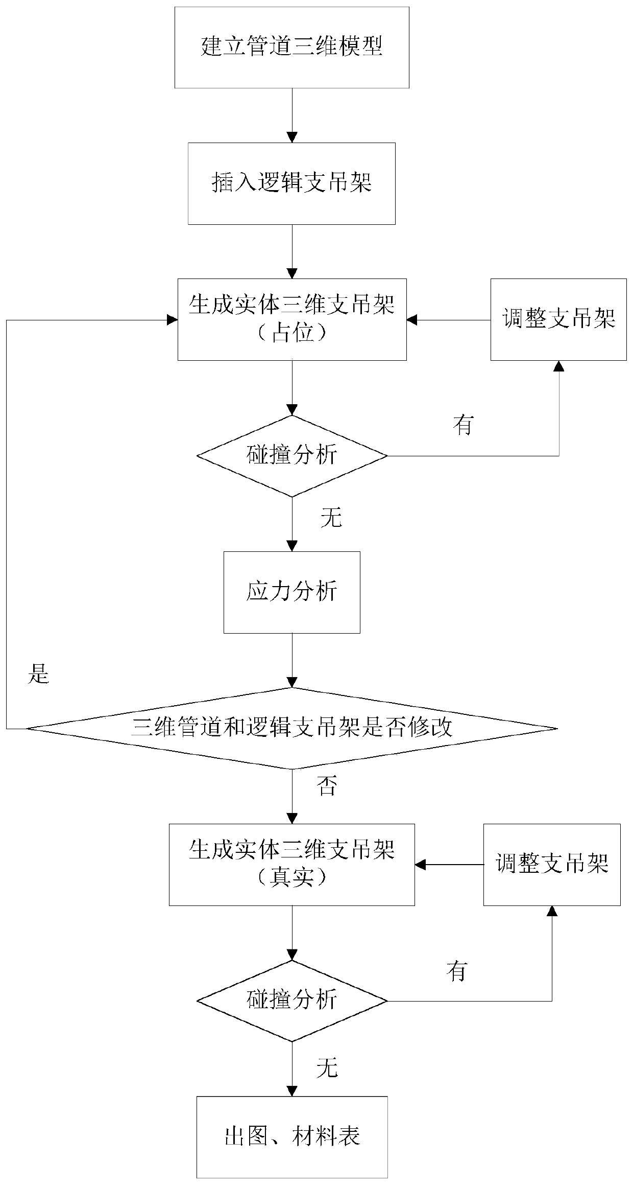 Design system and method of pipe supports and hangers