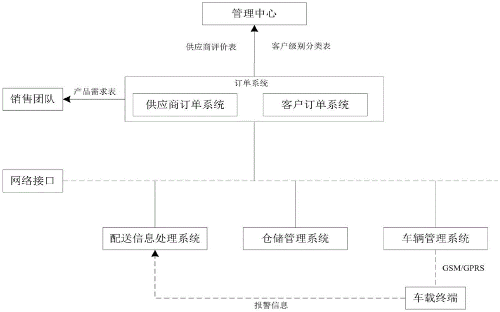 Logistics distribution storage system