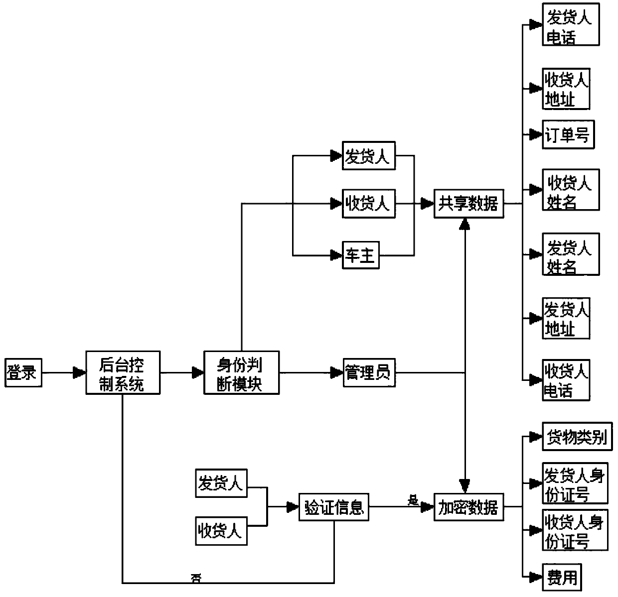 An online freight platform order information encryption method