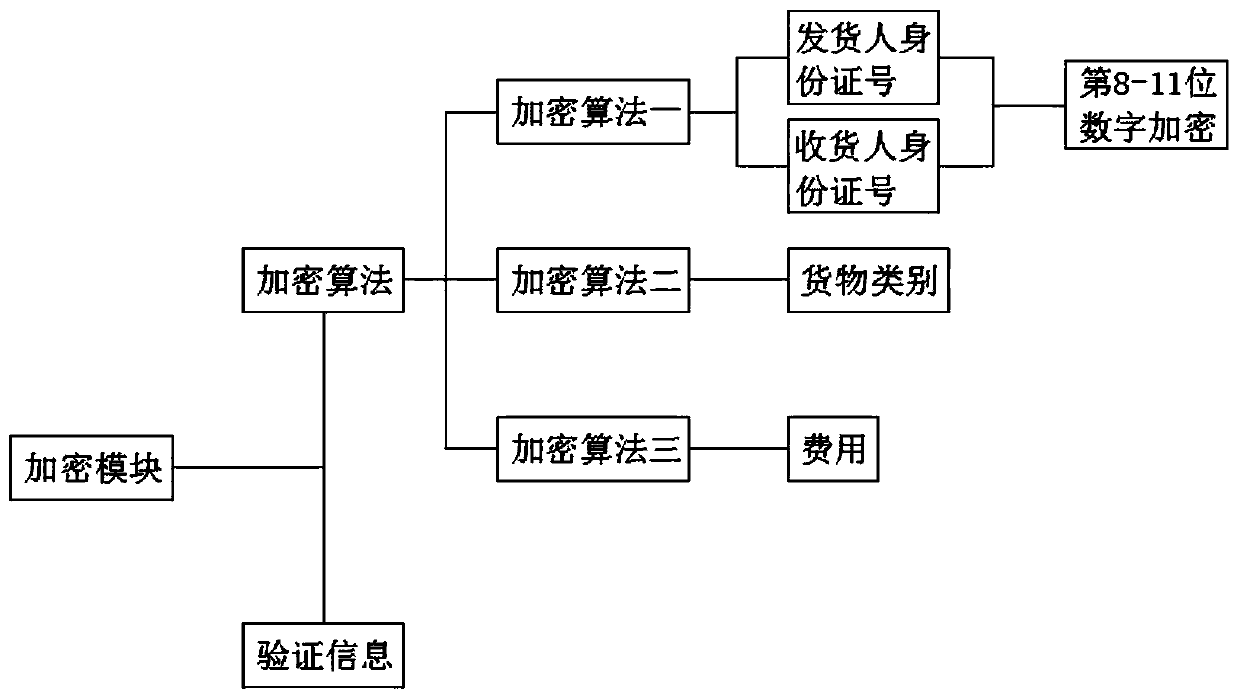 An online freight platform order information encryption method