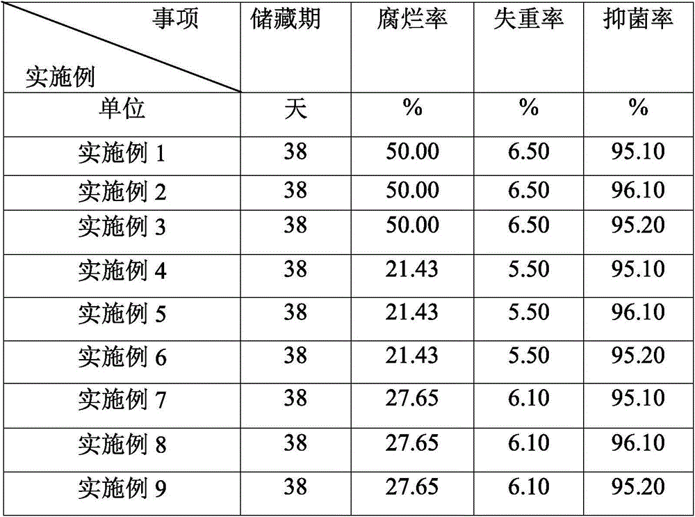 A kind of green fruit and vegetable coating preservative and its preparation process