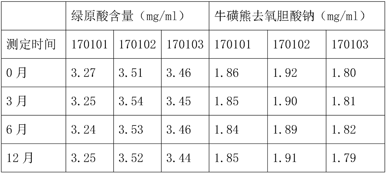 Method for preparing oral liquid/syrup capable of clearing wind heat