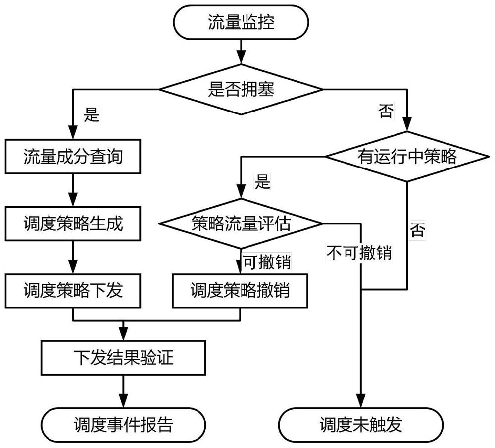 Intelligent network flow scheduling management method and device