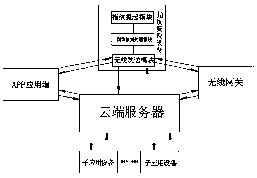 Fingerprint information sharing method and fingerprint information sharing system