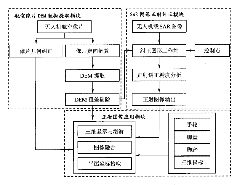 Image orthographic correction device of unmanned airborne SAR (Synthetic Aperture Radar)