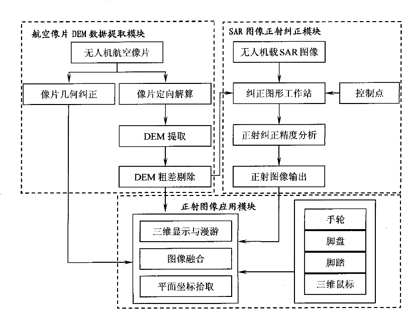 Image orthographic correction device of unmanned airborne SAR (Synthetic Aperture Radar)