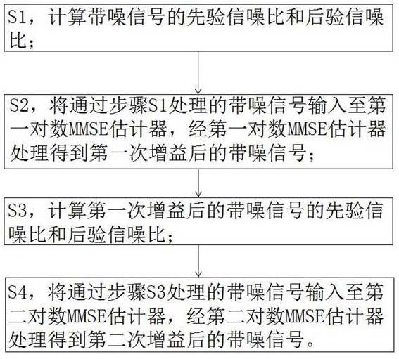 A speech signal enhancement method and system based on a logarithmic mmse estimator