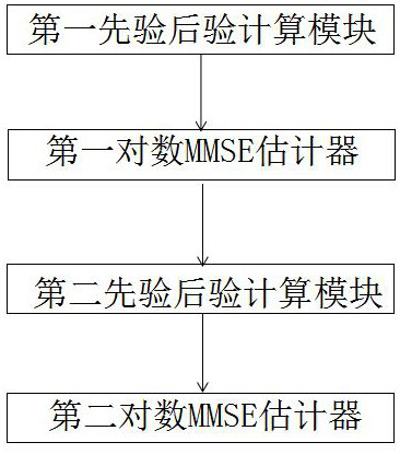 A speech signal enhancement method and system based on a logarithmic mmse estimator